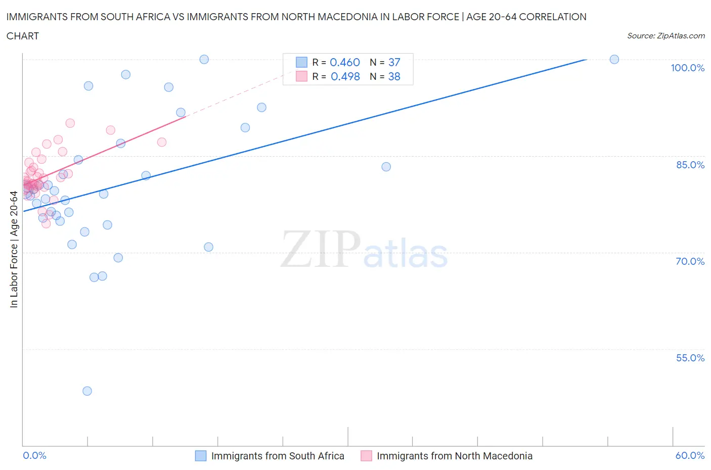 Immigrants from South Africa vs Immigrants from North Macedonia In Labor Force | Age 20-64