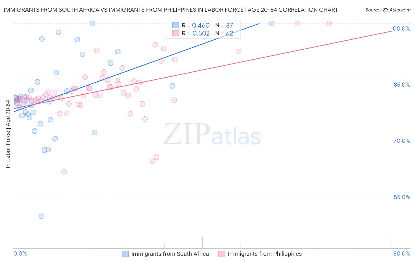 Immigrants from South Africa vs Immigrants from Philippines In Labor Force | Age 20-64