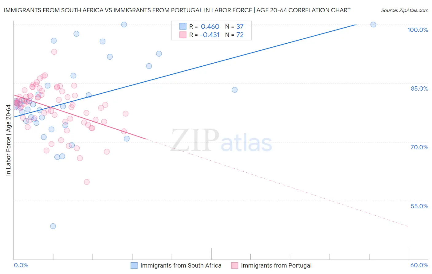 Immigrants from South Africa vs Immigrants from Portugal In Labor Force | Age 20-64