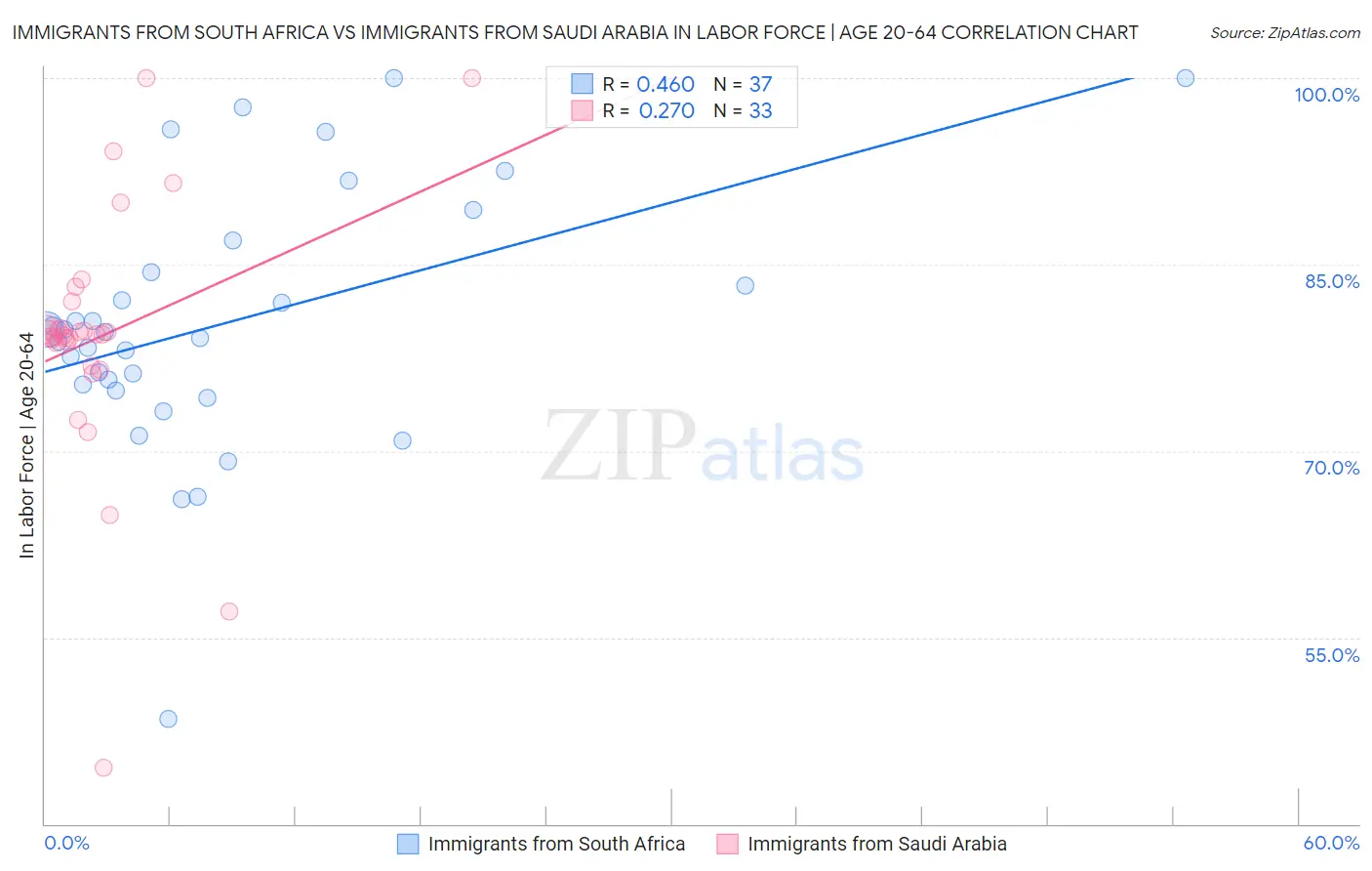 Immigrants from South Africa vs Immigrants from Saudi Arabia In Labor Force | Age 20-64