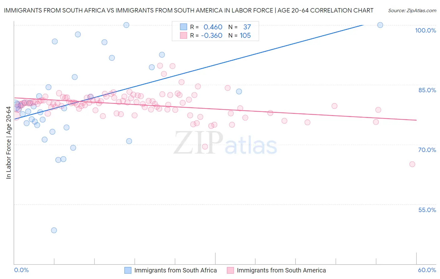 Immigrants from South Africa vs Immigrants from South America In Labor Force | Age 20-64