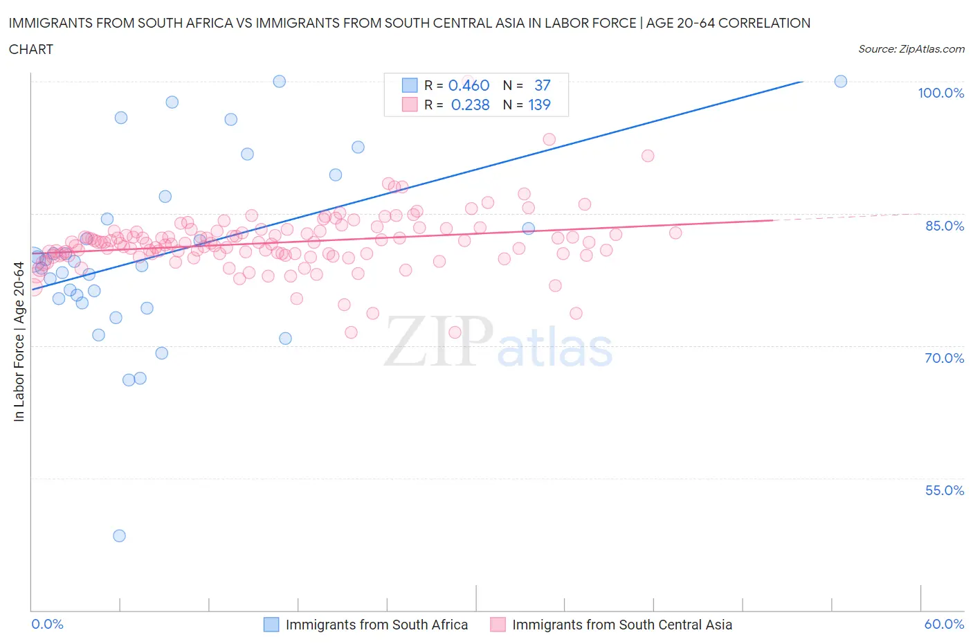 Immigrants from South Africa vs Immigrants from South Central Asia In Labor Force | Age 20-64