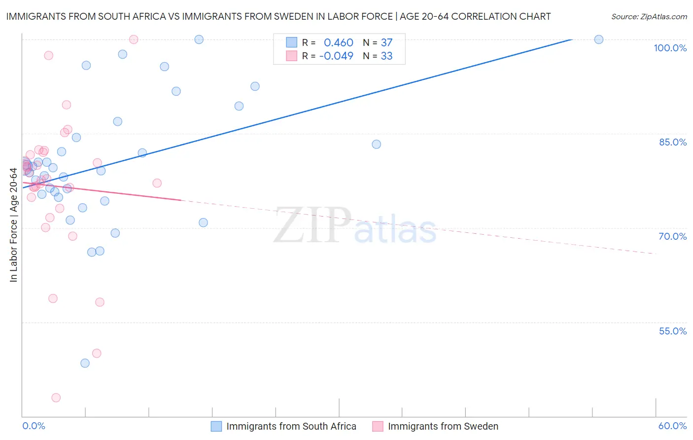 Immigrants from South Africa vs Immigrants from Sweden In Labor Force | Age 20-64