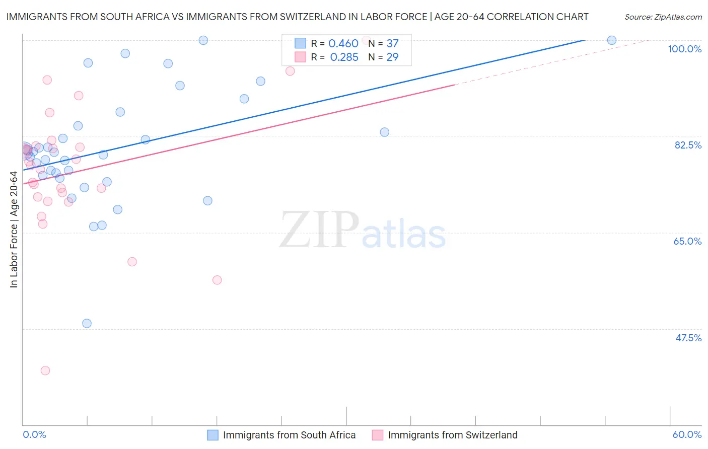 Immigrants from South Africa vs Immigrants from Switzerland In Labor Force | Age 20-64