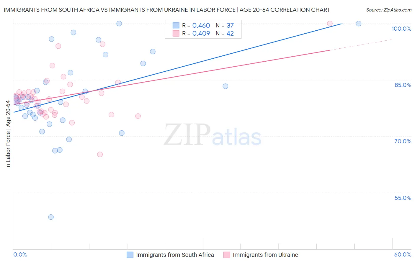 Immigrants from South Africa vs Immigrants from Ukraine In Labor Force | Age 20-64