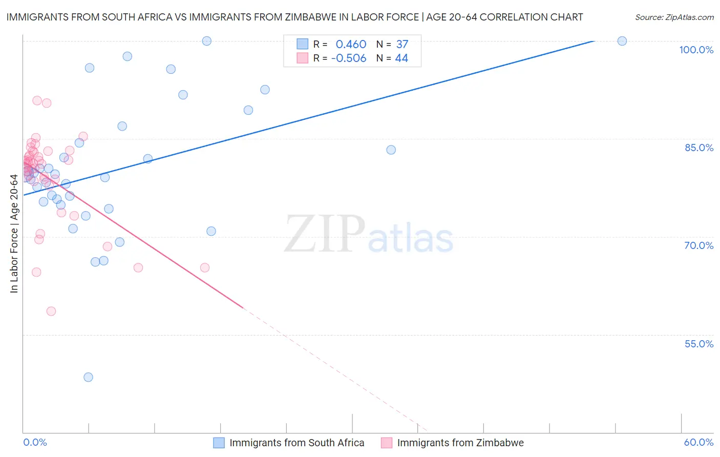 Immigrants from South Africa vs Immigrants from Zimbabwe In Labor Force | Age 20-64