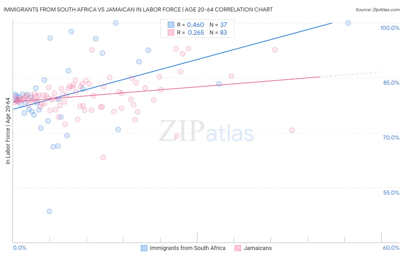 Immigrants from South Africa vs Jamaican In Labor Force | Age 20-64