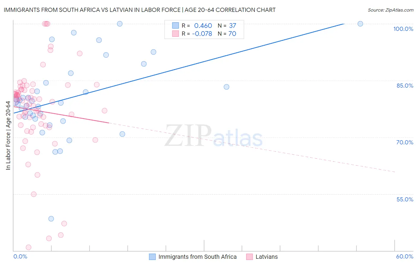 Immigrants from South Africa vs Latvian In Labor Force | Age 20-64