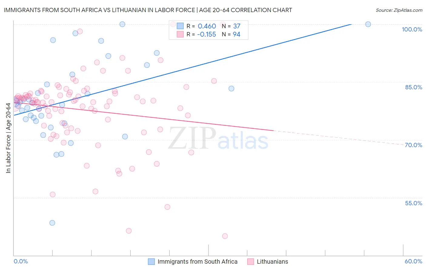 Immigrants from South Africa vs Lithuanian In Labor Force | Age 20-64
