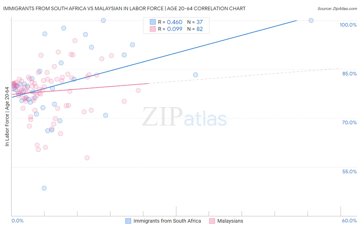 Immigrants from South Africa vs Malaysian In Labor Force | Age 20-64