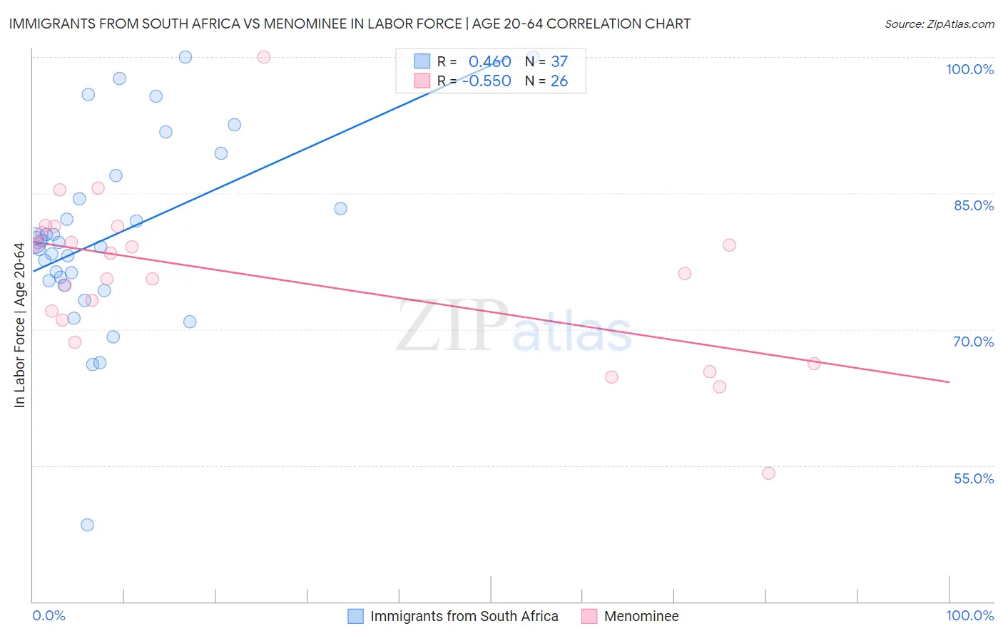 Immigrants from South Africa vs Menominee In Labor Force | Age 20-64