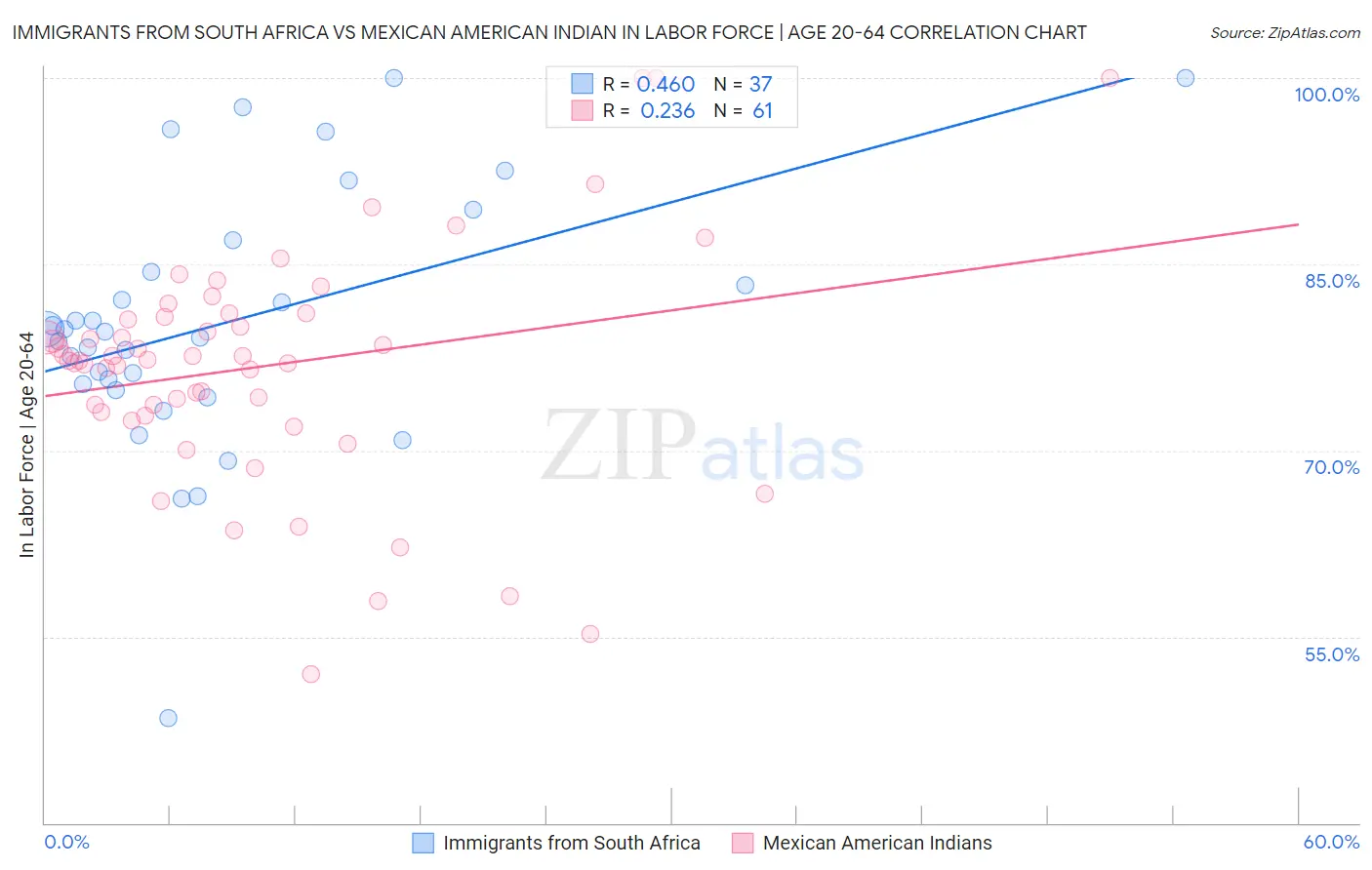 Immigrants from South Africa vs Mexican American Indian In Labor Force | Age 20-64