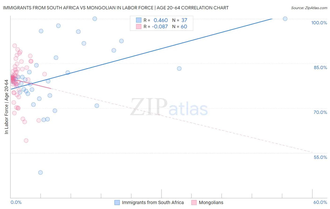 Immigrants from South Africa vs Mongolian In Labor Force | Age 20-64
