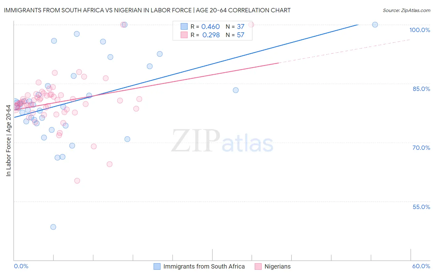 Immigrants from South Africa vs Nigerian In Labor Force | Age 20-64