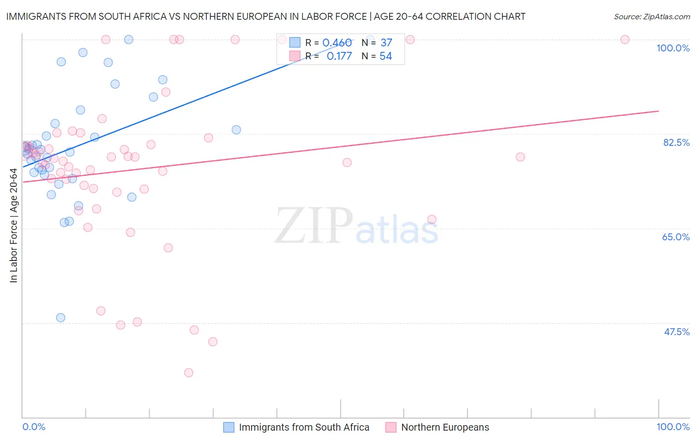 Immigrants from South Africa vs Northern European In Labor Force | Age 20-64