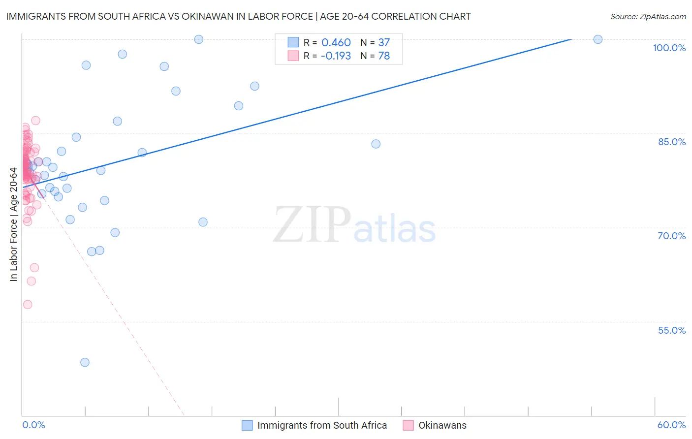 Immigrants from South Africa vs Okinawan In Labor Force | Age 20-64