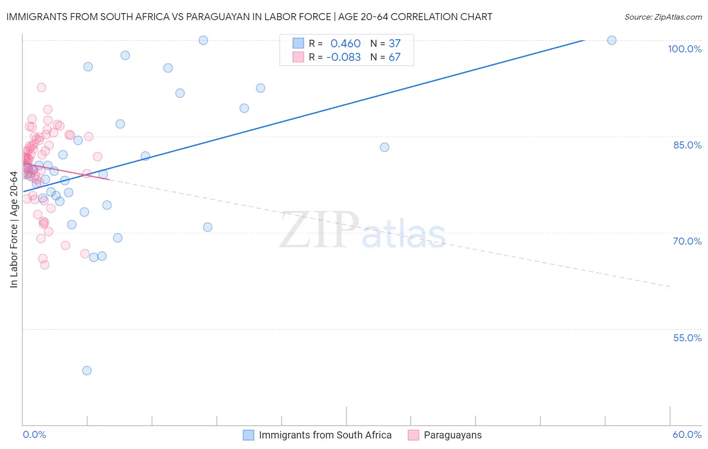 Immigrants from South Africa vs Paraguayan In Labor Force | Age 20-64