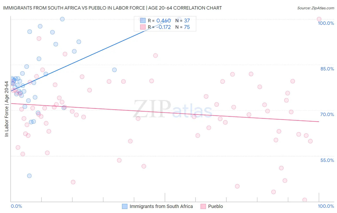 Immigrants from South Africa vs Pueblo In Labor Force | Age 20-64