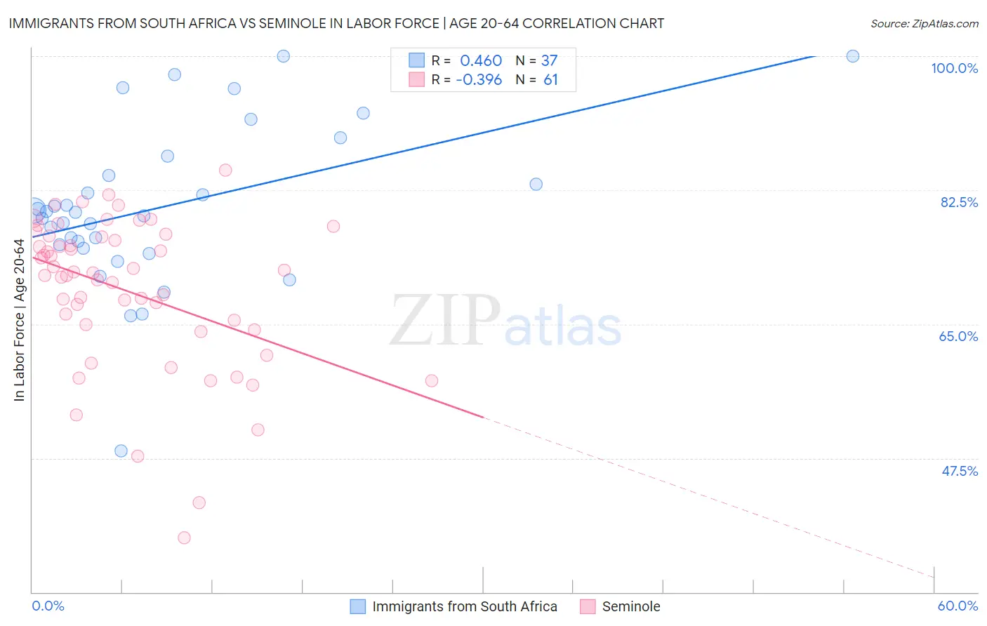 Immigrants from South Africa vs Seminole In Labor Force | Age 20-64