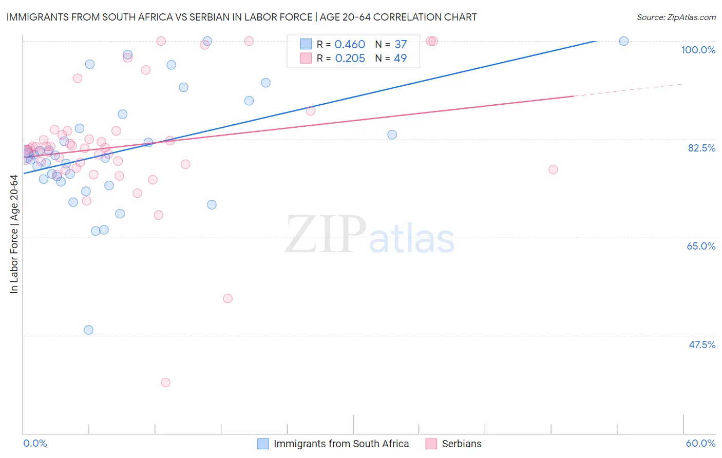 Immigrants from South Africa vs Serbian In Labor Force | Age 20-64