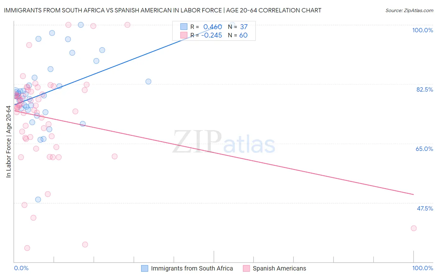 Immigrants from South Africa vs Spanish American In Labor Force | Age 20-64