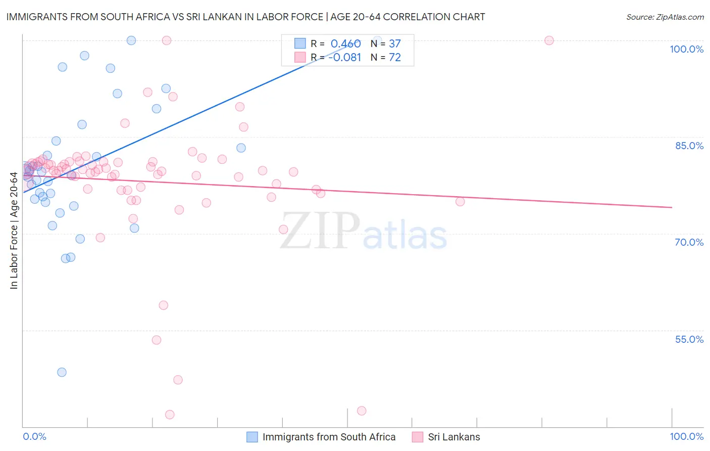Immigrants from South Africa vs Sri Lankan In Labor Force | Age 20-64