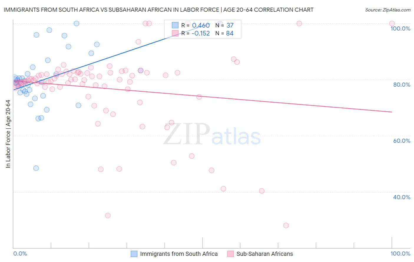Immigrants from South Africa vs Subsaharan African In Labor Force | Age 20-64