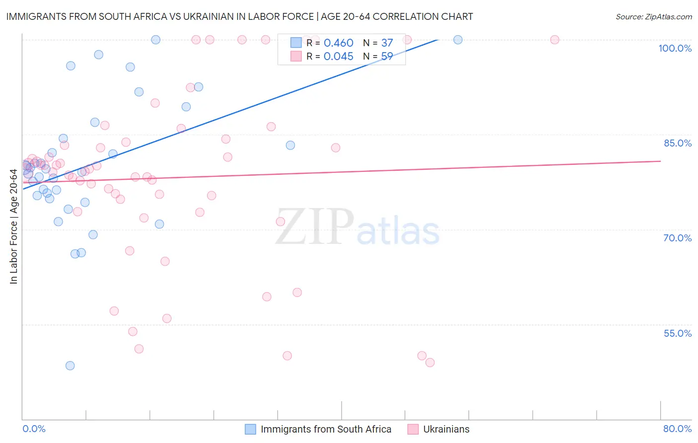 Immigrants from South Africa vs Ukrainian In Labor Force | Age 20-64