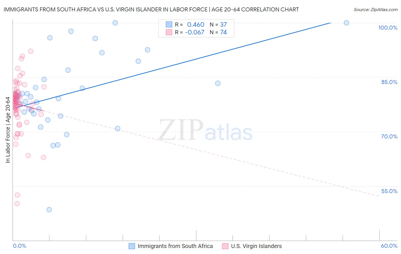 Immigrants from South Africa vs U.S. Virgin Islander In Labor Force | Age 20-64