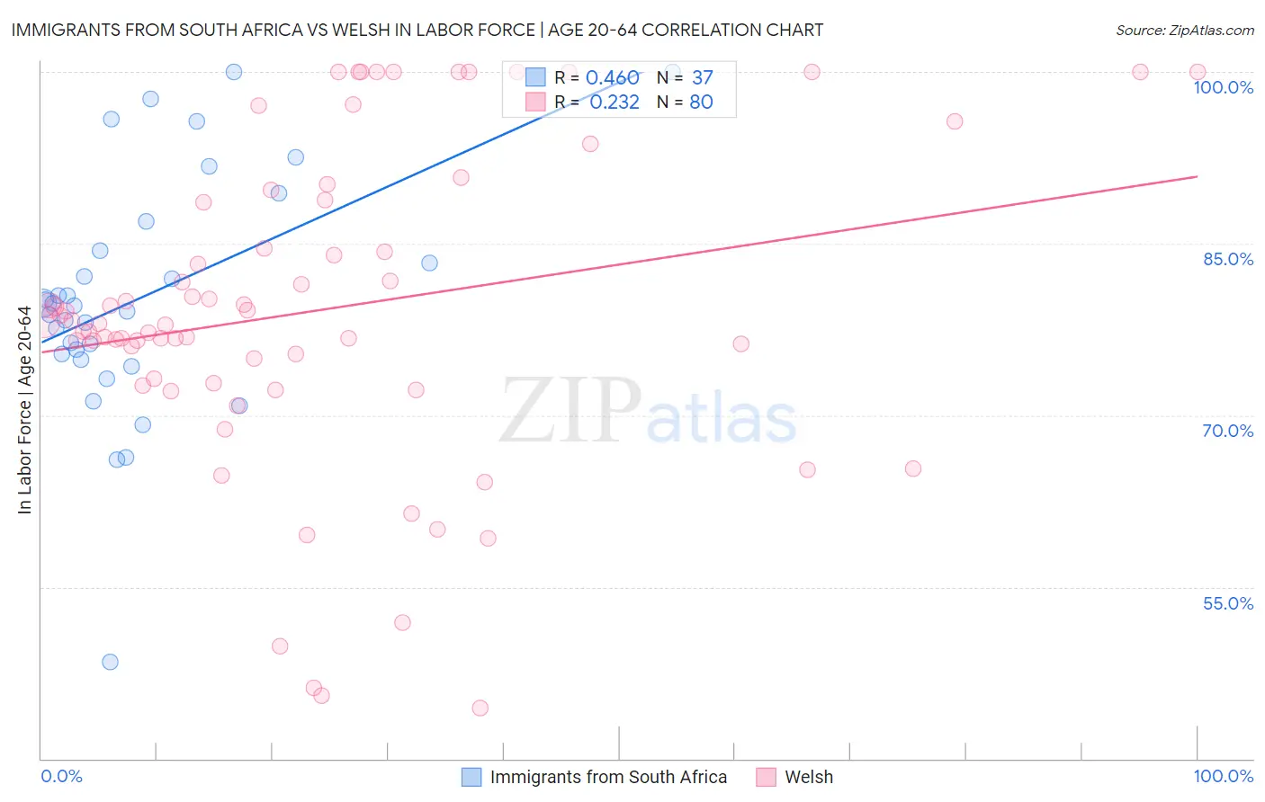 Immigrants from South Africa vs Welsh In Labor Force | Age 20-64
