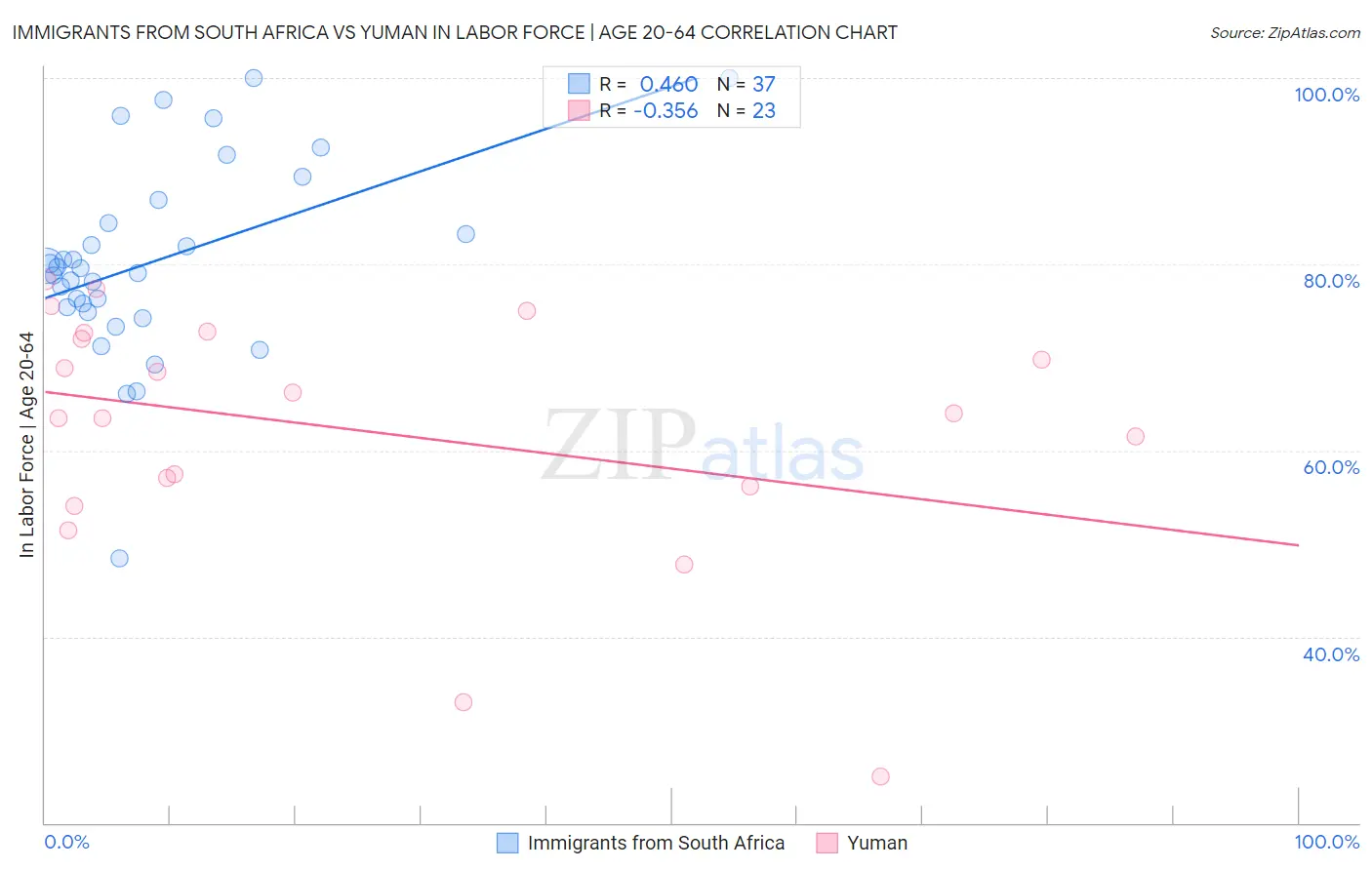 Immigrants from South Africa vs Yuman In Labor Force | Age 20-64