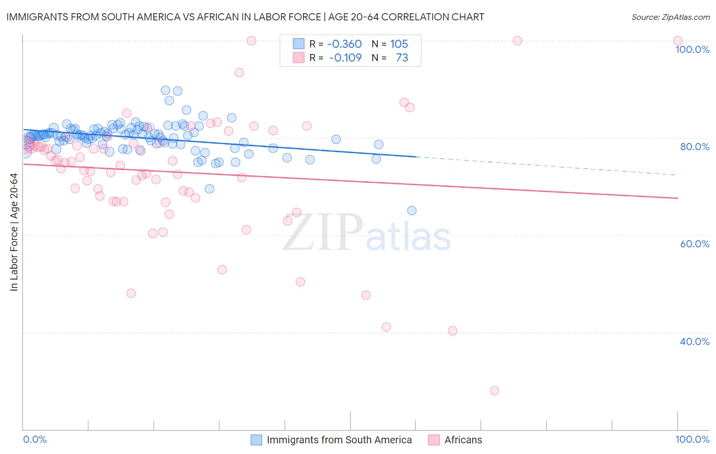 Immigrants from South America vs African In Labor Force | Age 20-64