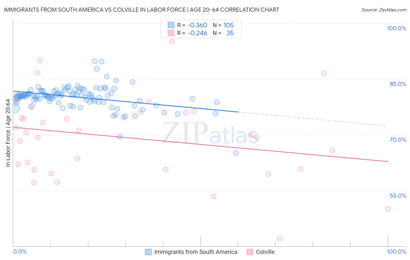 Immigrants from South America vs Colville In Labor Force | Age 20-64