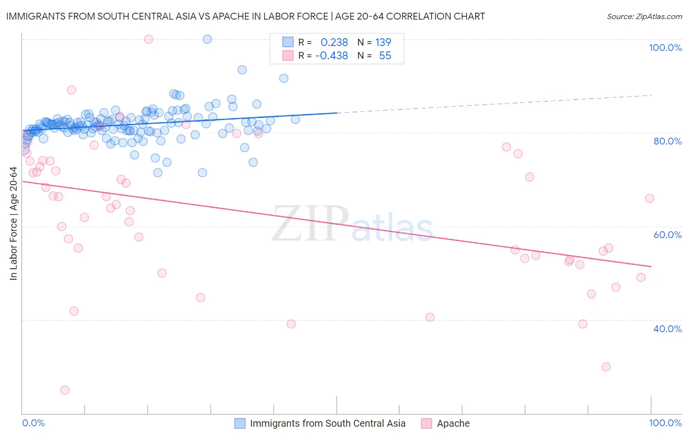 Immigrants from South Central Asia vs Apache In Labor Force | Age 20-64
