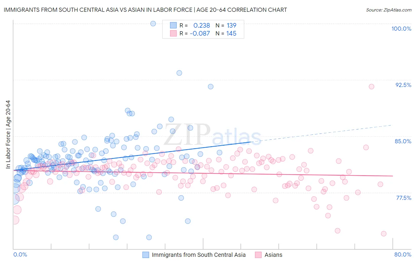 Immigrants from South Central Asia vs Asian In Labor Force | Age 20-64