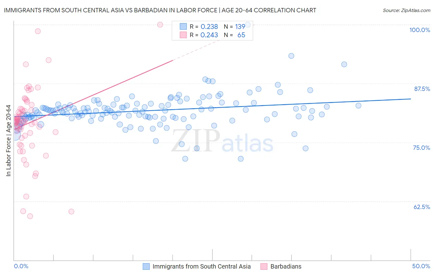 Immigrants from South Central Asia vs Barbadian In Labor Force | Age 20-64