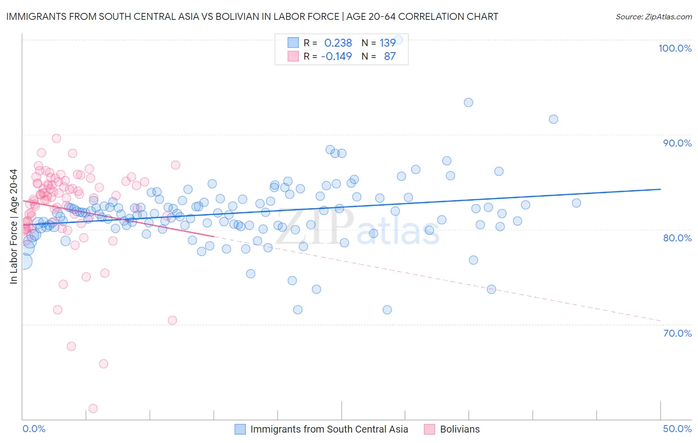 Immigrants from South Central Asia vs Bolivian In Labor Force | Age 20-64