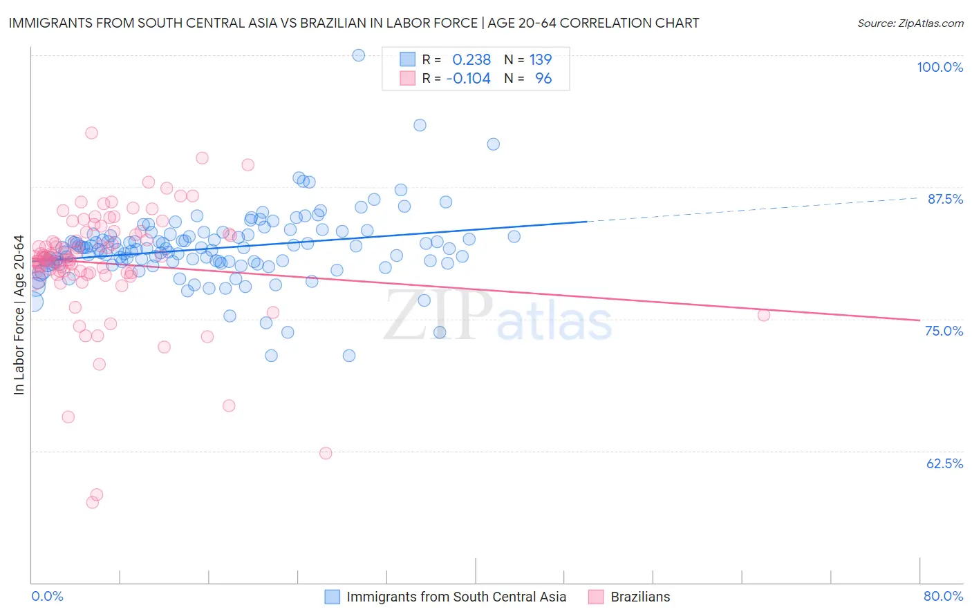 Immigrants from South Central Asia vs Brazilian In Labor Force | Age 20-64