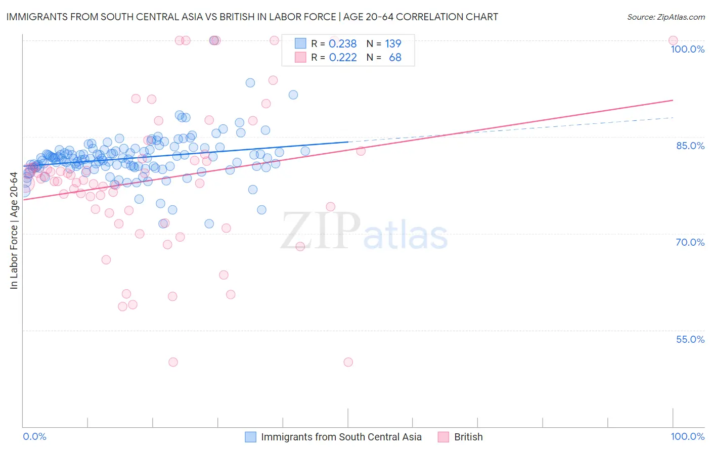 Immigrants from South Central Asia vs British In Labor Force | Age 20-64