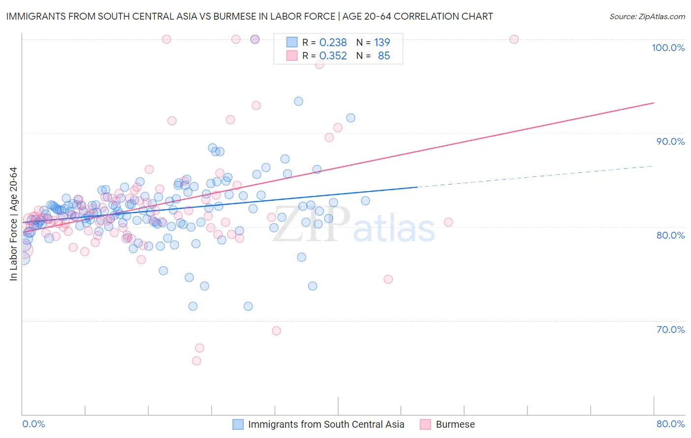 Immigrants from South Central Asia vs Burmese In Labor Force | Age 20-64