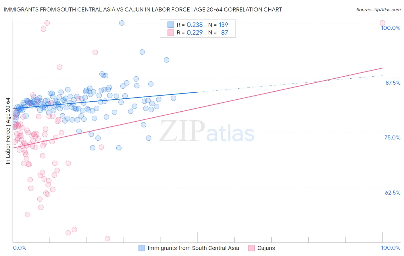 Immigrants from South Central Asia vs Cajun In Labor Force | Age 20-64
