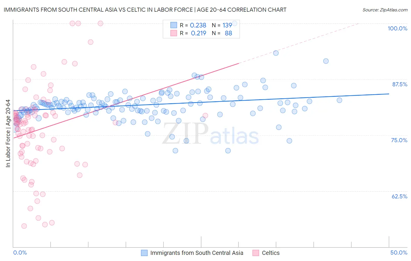 Immigrants from South Central Asia vs Celtic In Labor Force | Age 20-64