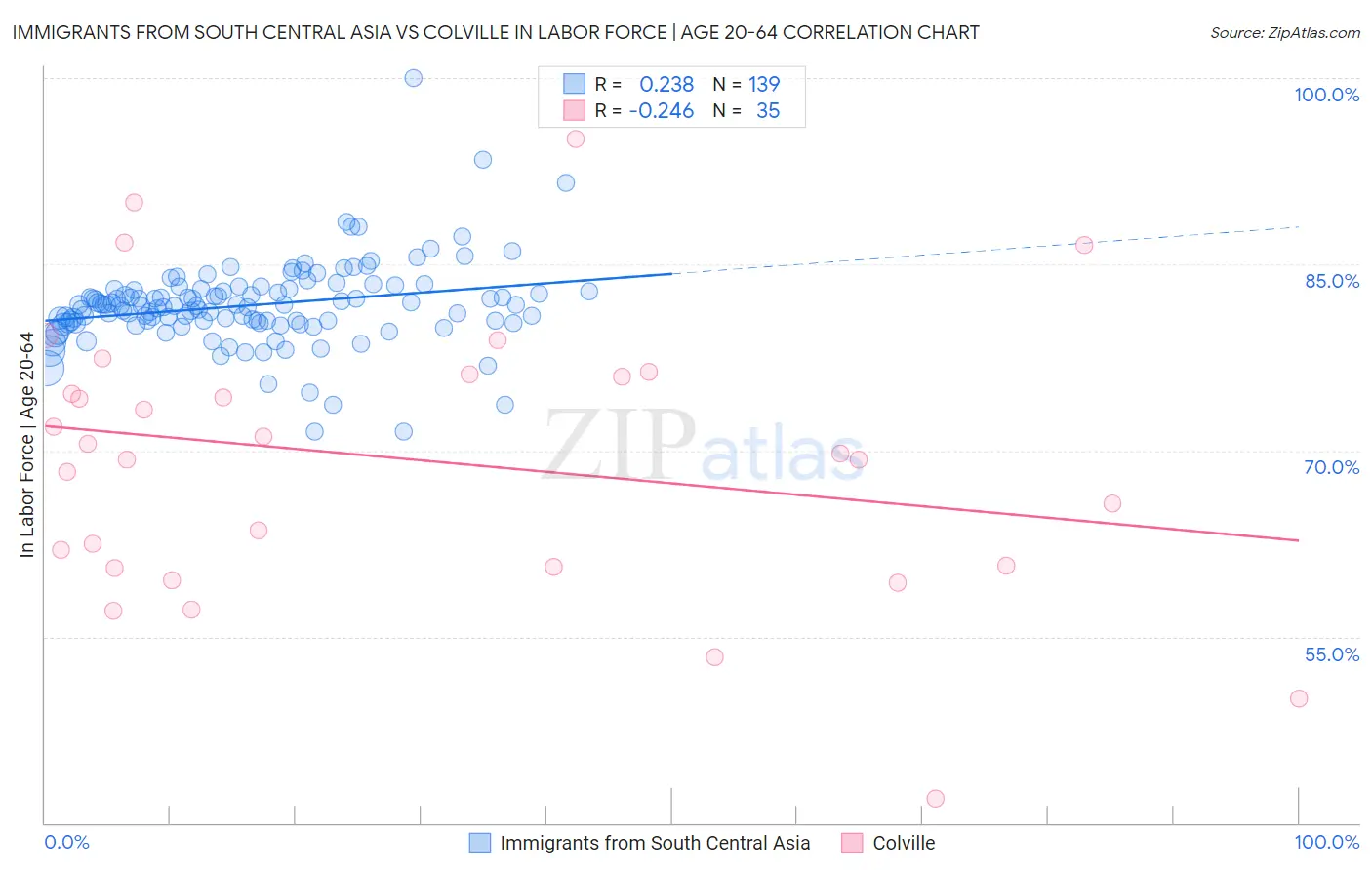 Immigrants from South Central Asia vs Colville In Labor Force | Age 20-64
