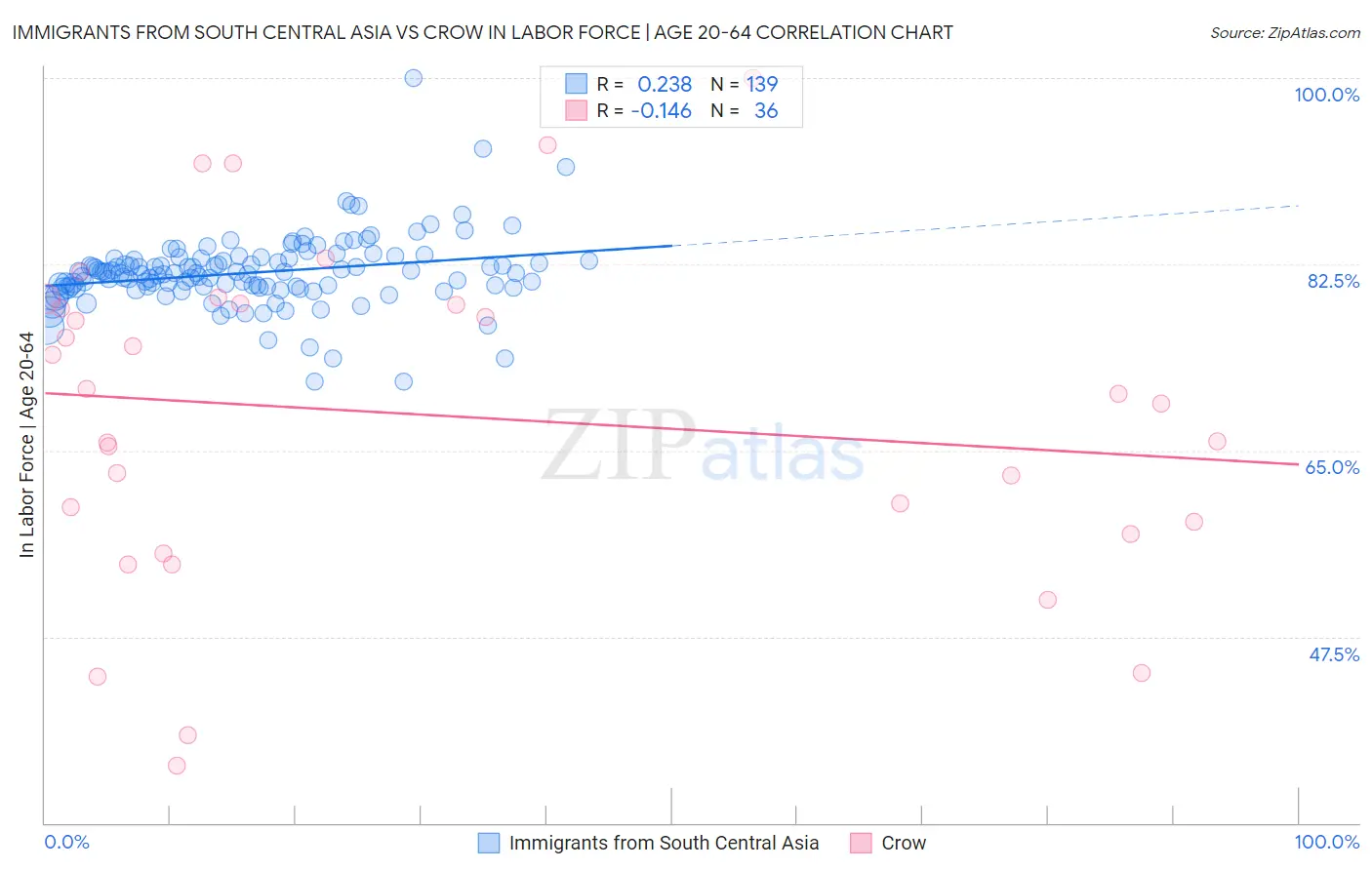 Immigrants from South Central Asia vs Crow In Labor Force | Age 20-64