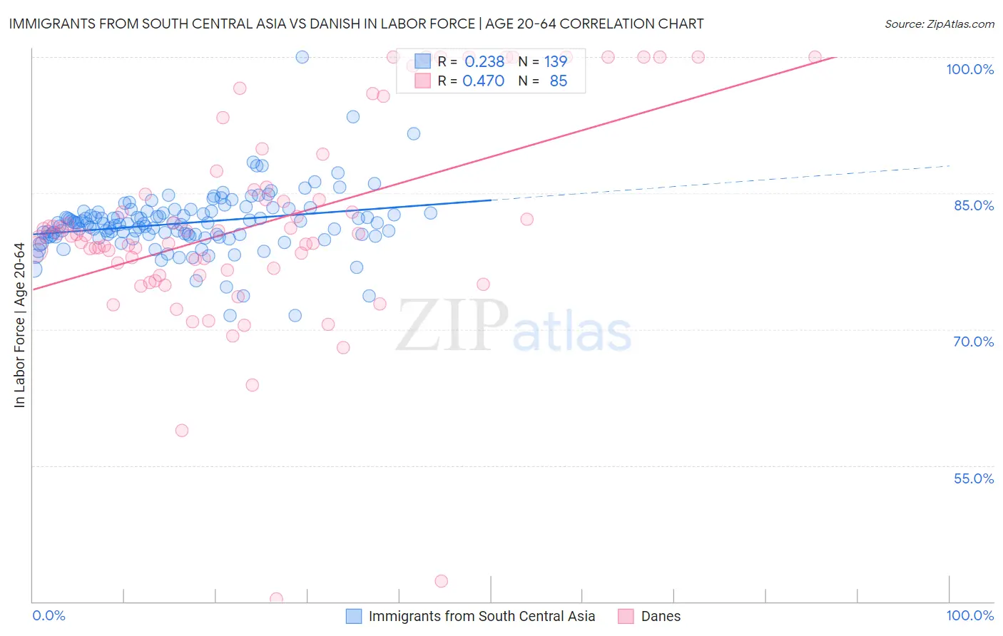 Immigrants from South Central Asia vs Danish In Labor Force | Age 20-64