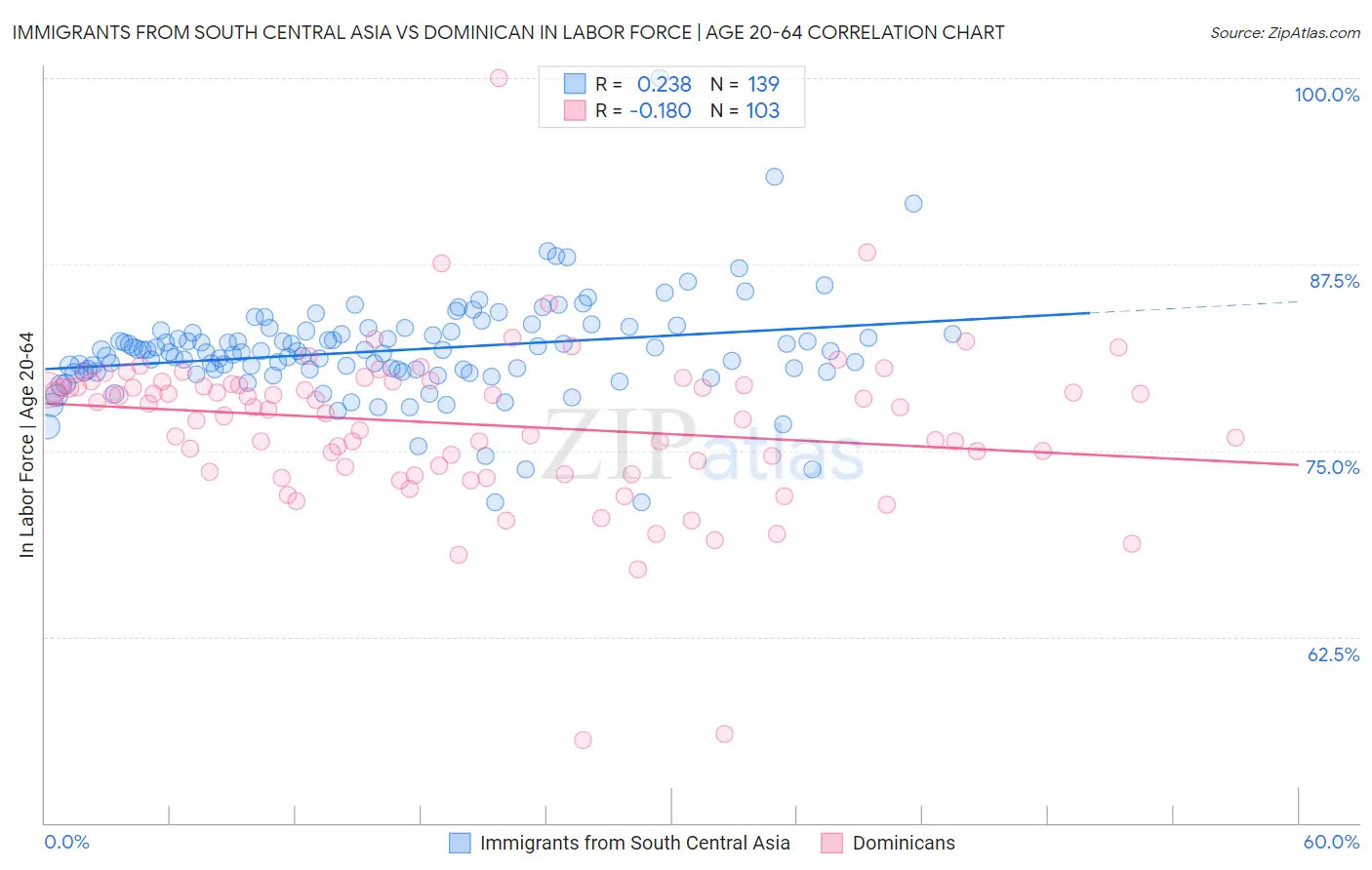 Immigrants from South Central Asia vs Dominican In Labor Force | Age 20-64