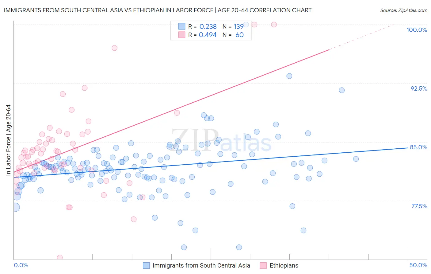 Immigrants from South Central Asia vs Ethiopian In Labor Force | Age 20-64