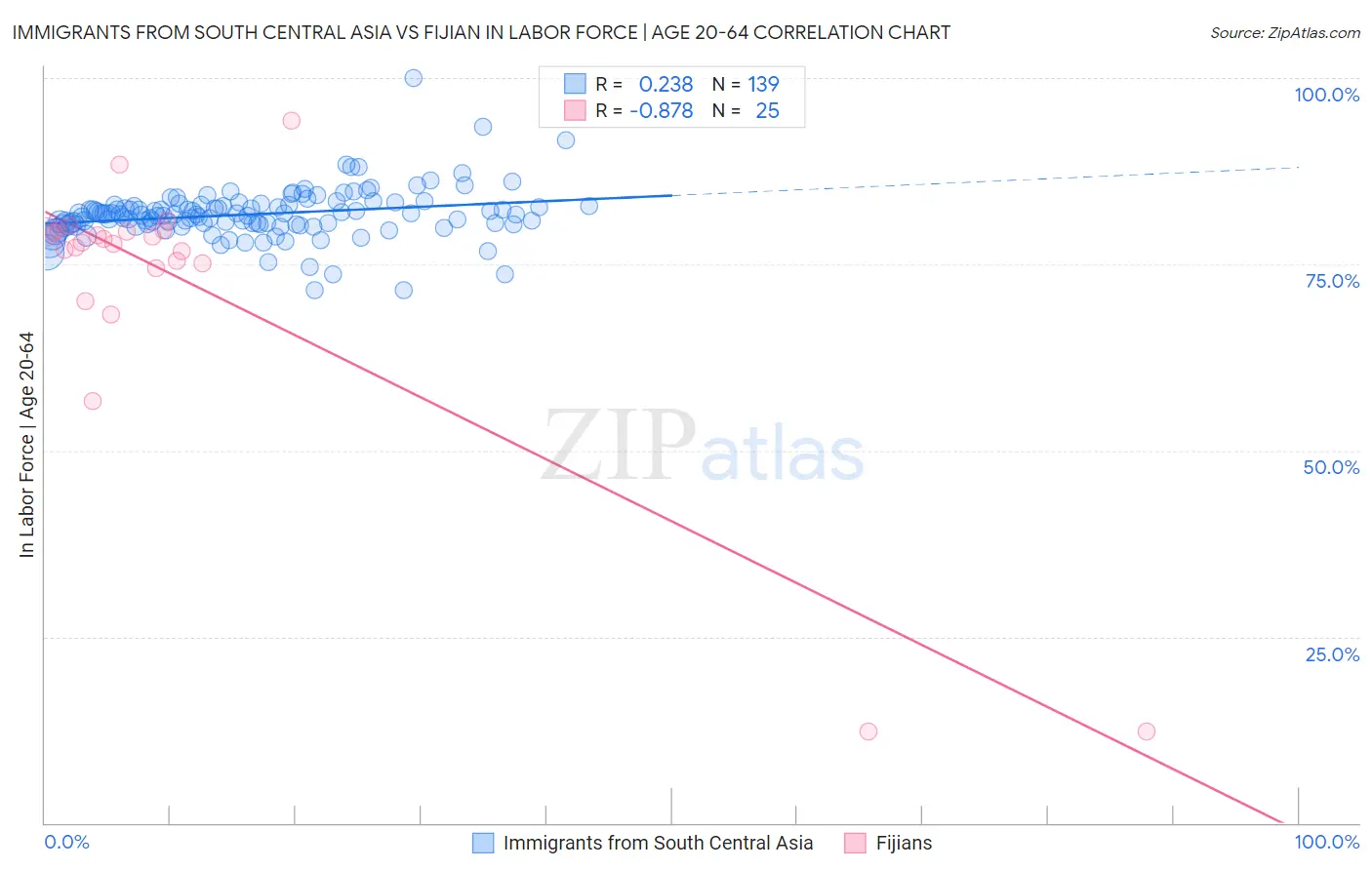 Immigrants from South Central Asia vs Fijian In Labor Force | Age 20-64