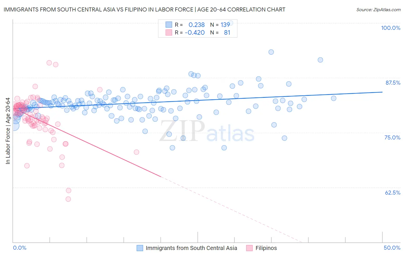 Immigrants from South Central Asia vs Filipino In Labor Force | Age 20-64