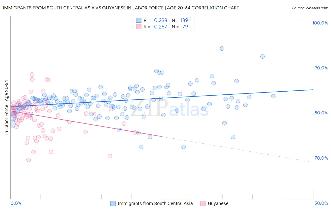 Immigrants from South Central Asia vs Guyanese In Labor Force | Age 20-64